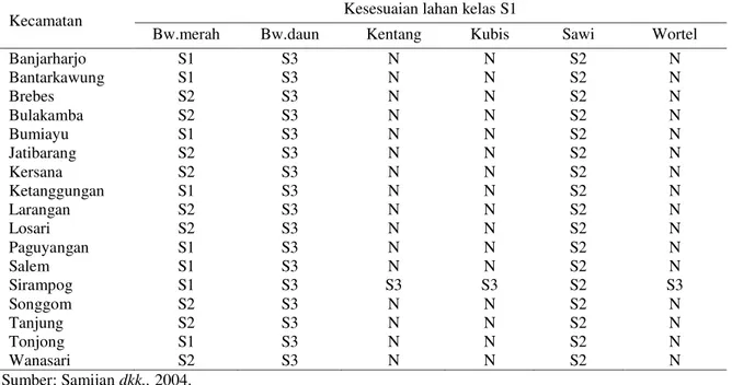 Tabel 8 .  Sebaran kesesuain lahan komoditas sayuran di Kabupaten Brebes 