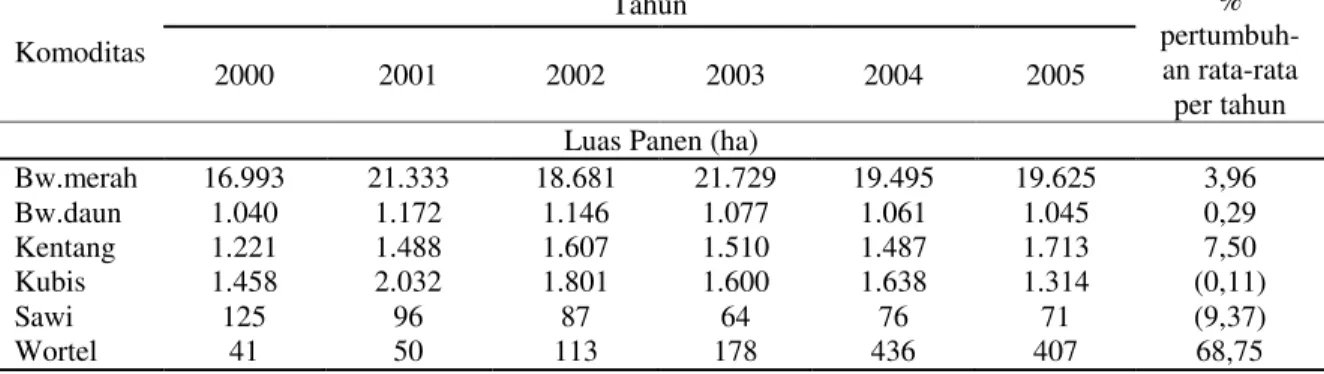 Tabel 2.  Perkembangan Luas Panen Komoditas Sayuran di Kabupaten Brebes 2000-2005 