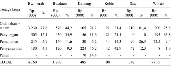 Tabel  4.    Pada  komoditas  bawang  daun  dan  sawi,  distribusi  tenaga  kerja  tertinggi  adalah  untuk  kegiatan  pengolahan  tanah  sampai  dengan  tanam,  yaitu  masing-masing  sebesar  44,19%  dan  61,40%