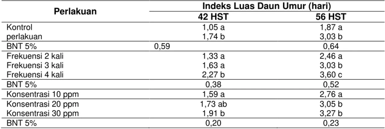 Tabel 3  Rerata Indeks Luas Daun(cm 2 ) Pengaruh Frekuensi dan Konsentrasi Bioaktivatorpada  42 dan 56 HST