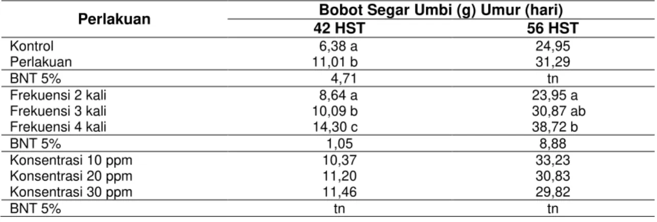 Tabel 6   Rerata Bobot Segar Umbi Pengaruh Frekuensi dan Konsentrasi bioaktivator pada 42  dan 56 HST