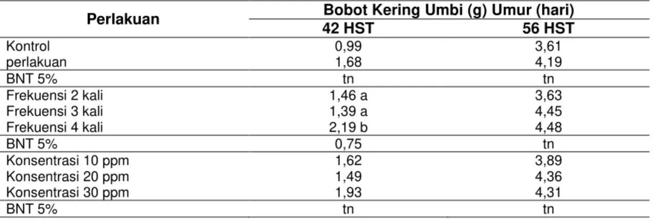 Tabel 7  Rerata  Bobot  Kering  Umbi  Pengaruh  Frekuensi  dan  Konsentrasi  Pupuk  Bioaktivator  pada 42 dan 56 HST 