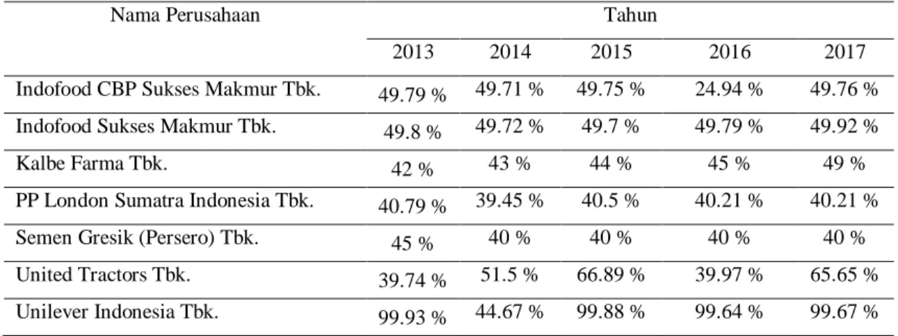 Tabel  1.1  memperlihatkan  dividen  yang  dikeluarkan  perusahan  di  JII  tahun  2013-2017,  dalam  pembagian  dividennya  mengalami  perubahan  disetiap  tahunnya