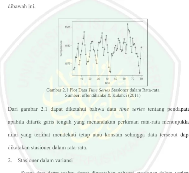 Gambar 2.1 Plot Data Time Series Stasioner dalam Rata-rata  Sumber: effendihanke &amp; Kulahci (2011) 