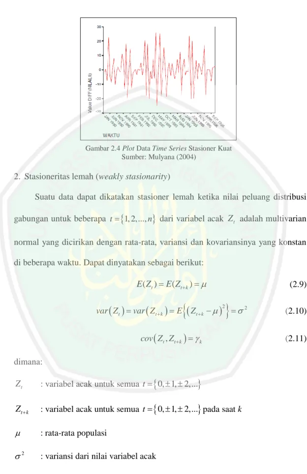 Gambar 2.4 Plot Data Time Series Stasioner Kuat  Sumber: Mulyana (2004) 