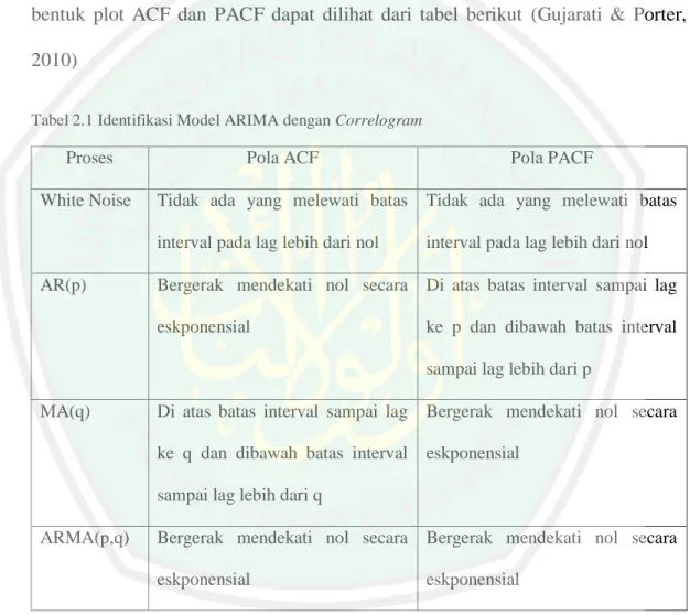 Tabel 2.1 Identifikasi Model ARIMA dengan Correlogram 