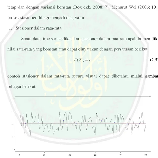 Gambar 2.1 Plot Data Time Series Stasioner dalam Rata-rata  Sumber: Grazzini (2014) 