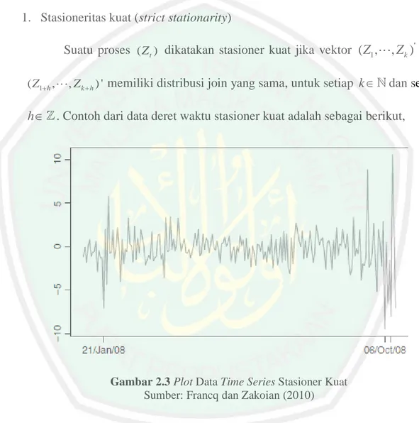 Gambar 2.3 Plot Data Time Series Stasioner Kuat  Sumber: Francq dan Zakoian (2010) 