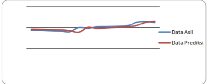 Gambar 7 : Grafik prediksi harga saham perusahaan TKIM  Grafik  di  atas  tampak  bahwa 