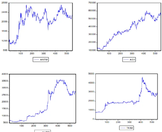 Gambar 1: Grafik data asli saham JII pada empat perusahaan  Tampak dari plot di atas bahwa 
