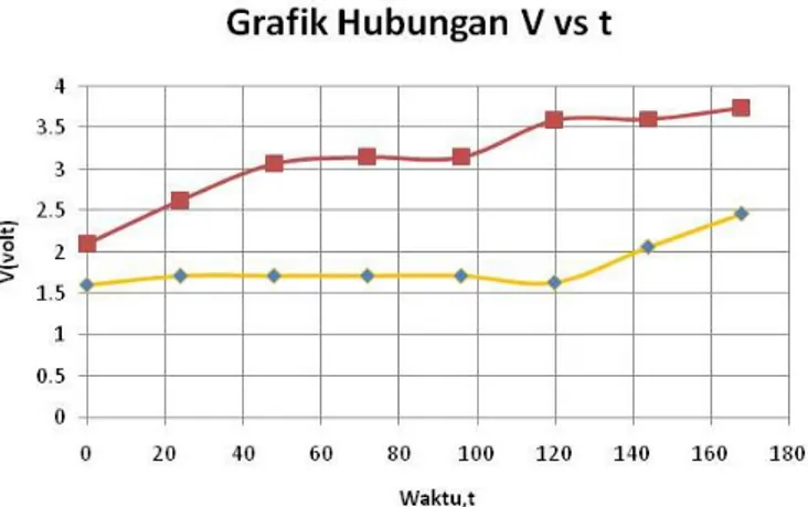 Gambar  3.2  Grafik  Perbandingan  Perubahan  Kerapatan  Arus  Listrik  (J)  terhadap  Waktu(Pada  Pengujian  Konsolidasi  dengan  144  Jam  (Pre-Loading)  yang  dikombinasikan  dengan    arus  listrik  15  mA  dan  30 mA