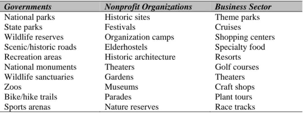 Tabel 1 Classification of Attractions by Ownership 