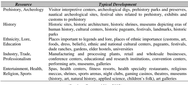 Tabel 4 Tourism Development Related to Cultural Resources 