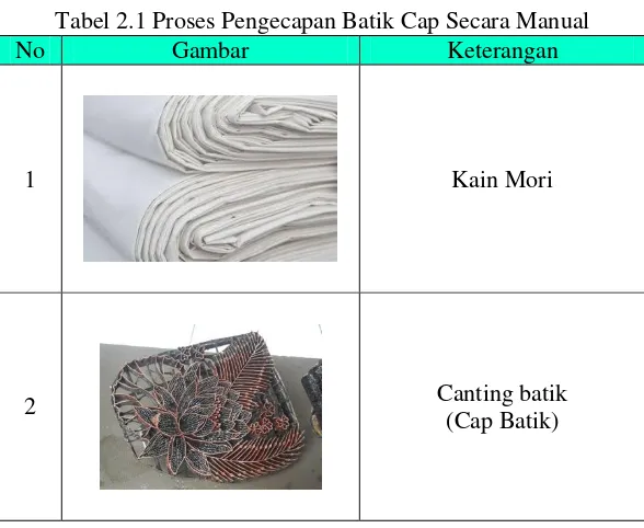Tabel 2.1 Proses Pengecapan Batik Cap Secara Manual 