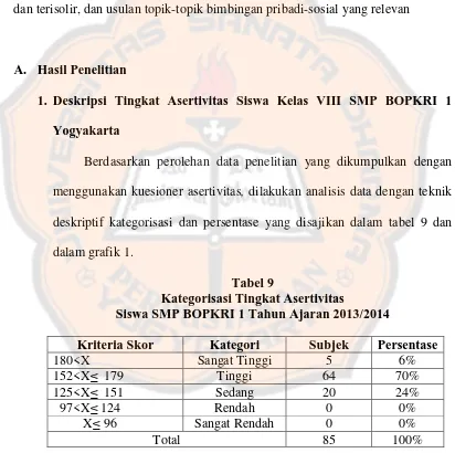 Tabel 9 Kategorisasi Tingkat Asertivitas  