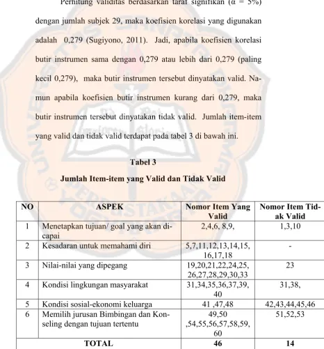 Tabel 3 Jumlah Item-item yang Valid dan Tidak Valid 
