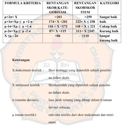 Tabel 7 Kategorisasi dan Skor Item Motivasi Memilih Program Studi Bimb-