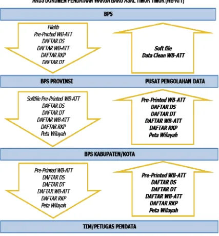 Gambar 1. Arus dokumen pendataan Warga Baru Asal Timor Timur(WB-ATT) 
