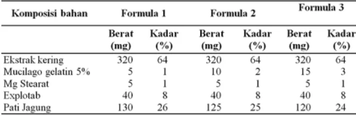 Tabel 1.   Formula tablet ekstrak daun kemuning