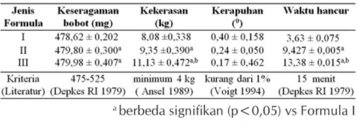 Tabel 4.   Pengaruh gelatin terhadap sifat fisik tablet ekstrak  daun kemuning