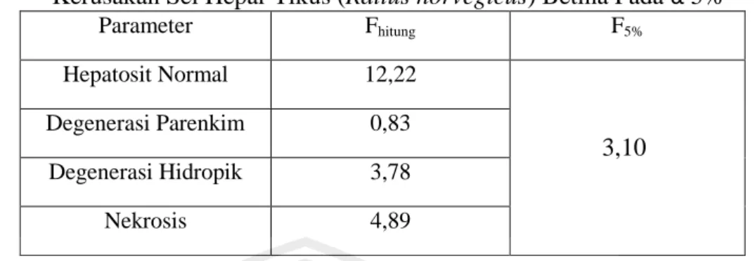 Tabel 4.3 Tabel ringkasan Hasil Uji ANAVA Toksisitas Subkronik Ekstrak Air  Daun  Katuk  (Sauropus  androgynous)  Terhadap  Persentase  Kerusakan Sel Hepar Tikus (Rattus norvegicus) Betina Pada α 5%   