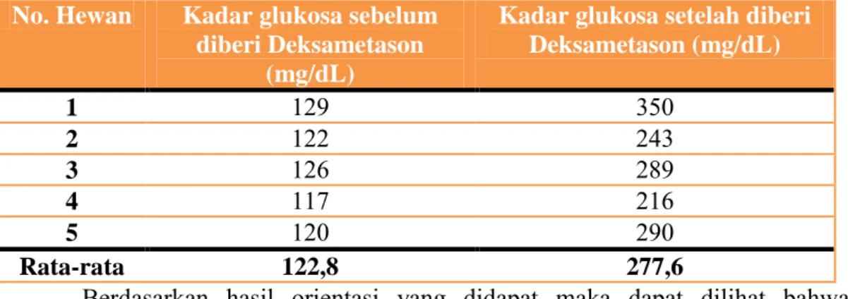 Tabel 4.2 Data Orientasi Kadar Glukosa Darah Tikus Putih Sebelum dan  Setelah Diberi Deksametasone dengan dosis 3 mg/kg BB 1 x sehari  selama 5 hari 
