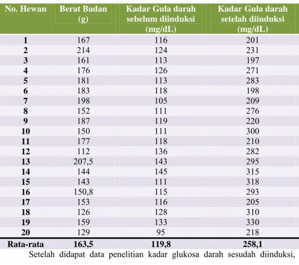 Tabel 4.3 Data kadar glukosa darah (mg/dL) sebelum diinduksi dan sesudah  diinduksi Deksametason 3 mg/kgBB selama 5 hari 