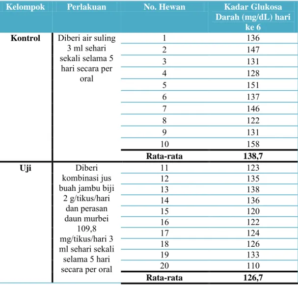 Tabel 4.4 Data Kadar Glukosa Darah Tiap Kelompok Percobaan 
