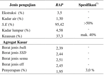 Tabel 1. Rekapitulasi hasil pemeriksaan agregat Jenis pengujian RAP Spesifikasi *)