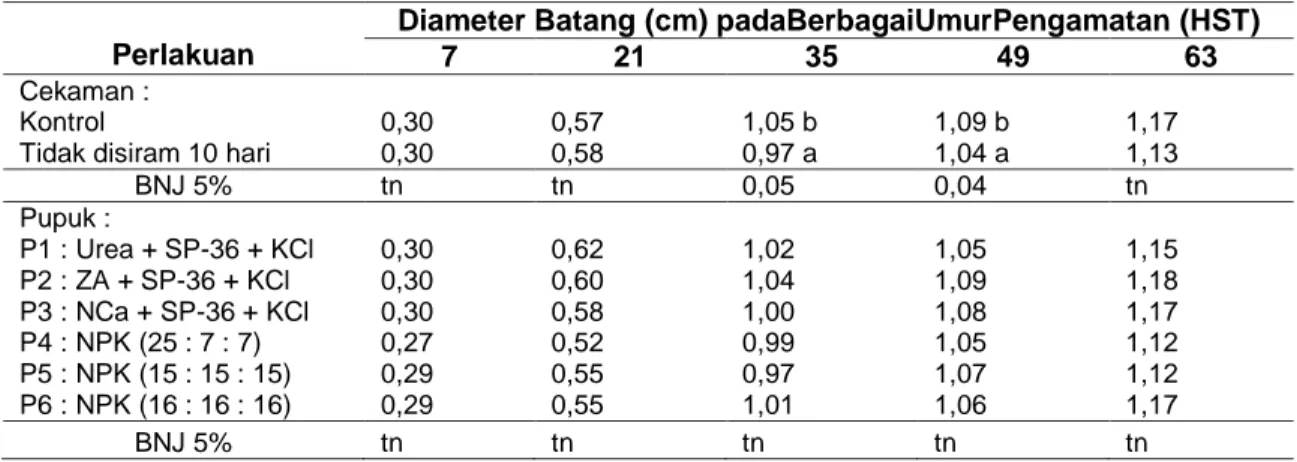 Tabel  3.  Diameter  Batang  Tanaman  Terung  Ungu  Akibat  Perlakuan  Cekaman  Air  dan  Pemberian Pupuk NPK 