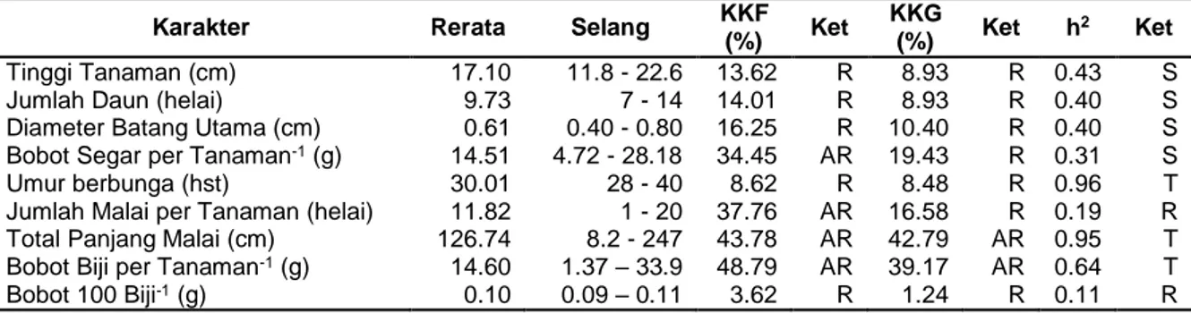 Tabel 1 Nilai Rerata, Selang, Koefisien Keragaman Fenotip, Koefisien Keragaman Genetik, dan    Heritabilitas Karakter Kuantitatif dalam Populasi BM UB 1 