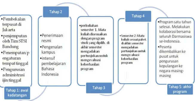 Tabel 2 Kurikulum Institusi
