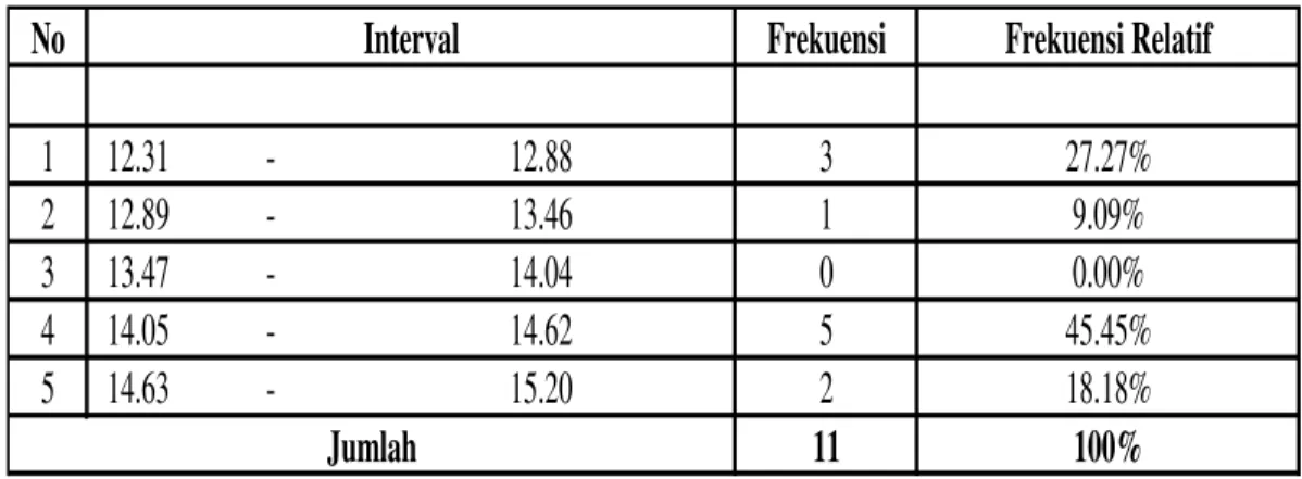 Tabel 1. Distribusi Frekuensi Data Pretest Kemampuan lari 100 meter 