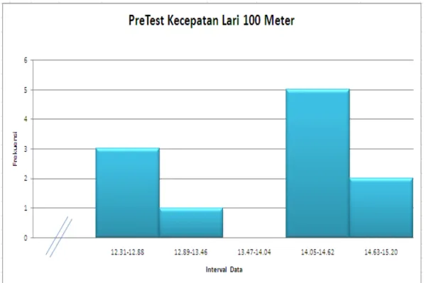Gambar 2.  Histogram  Distribusi  Frekuensi  Data  Pretest  Hasil  Kecepatan  lari  100  meter pada siswa kelas VIII SMP Budhi Luhur Kota Pekanbaru 