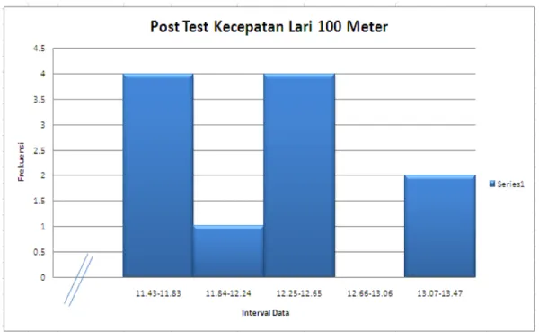 Gambar 3.  Histogram  Distribusi  Frekuensi  Data  Postest  Hasil  Kecepatan  lari  100  meter pada siswa kelas VIII SMP Budhi Luhur Kota Pekanbaru  