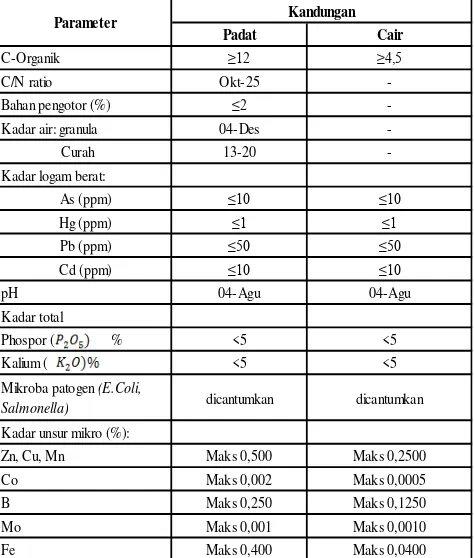 Tabel I.1 Standart/Baku Mutu Pupuk Organik 