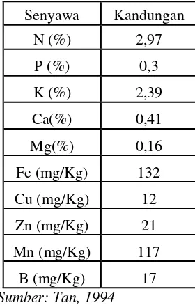 Tabel I.2 Kandungan hara senyawa limbah jagung