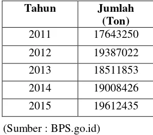 Tabel II.1 Produksi Jagung Tahun 2011-2015 