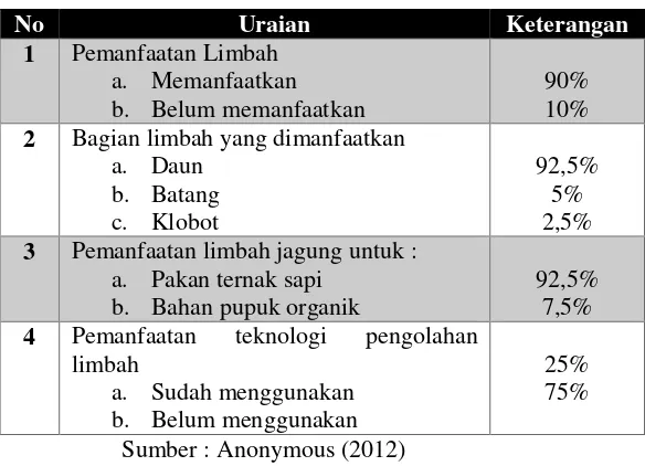 Tabel II.3 Tabel pemanfaatan limbah pertanian jagung 