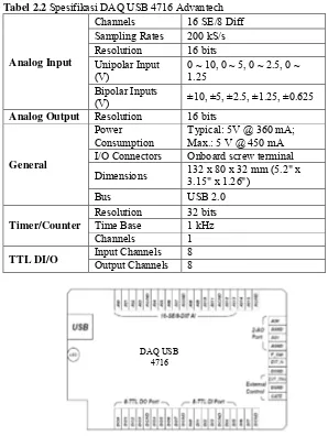 Tabel 2.2 Spesifikasi DAQ USB 4716 Advantech 