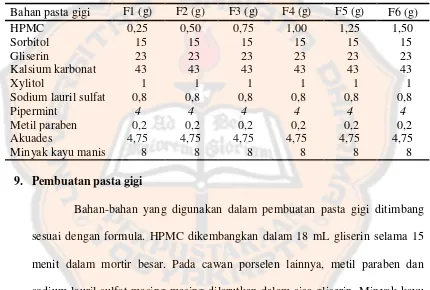 Tabel I. Formula pasta gigi minyak kayu manis (100 g) 