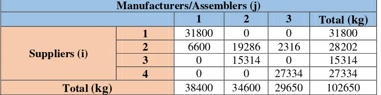 Table 4.28 Purchasing Price of each Supplier Scenario 1c  