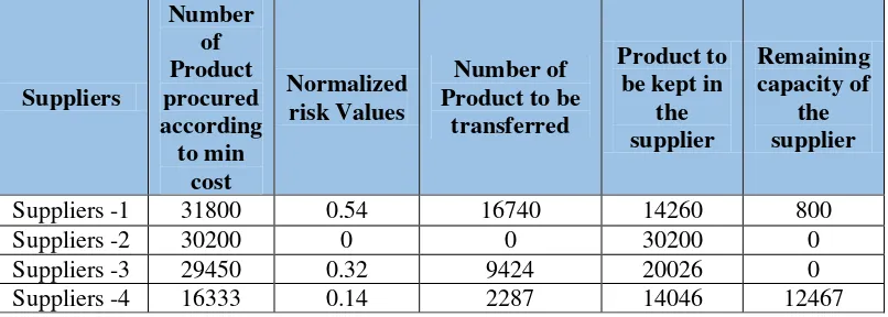 Table Optimal Solution Procurement Based on Risk Profile 1a 