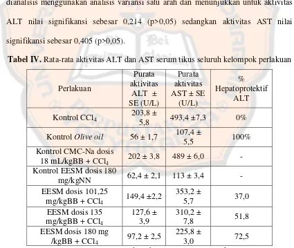 Tabel IV. Rata-rata aktivitas ALT dan AST serum tikus seluruh kelompok perlakuan 