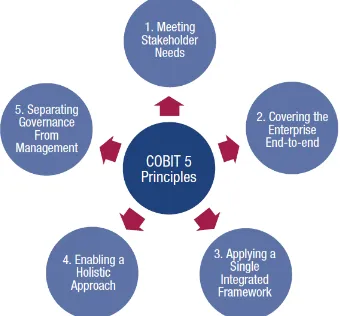 Gambar 2.1 COBIT Principle (ISACA, 2012) 