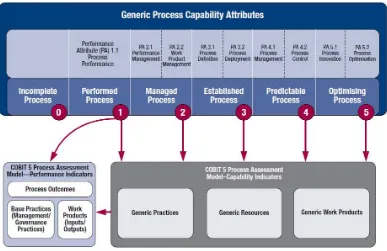 Gambar 2.7 Process Capability dalam COBIT 5 (ISACA, 2012)