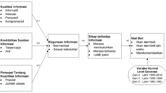 Gambar 3.2 Konseptual model yang dikembangkan dalam penelitian 