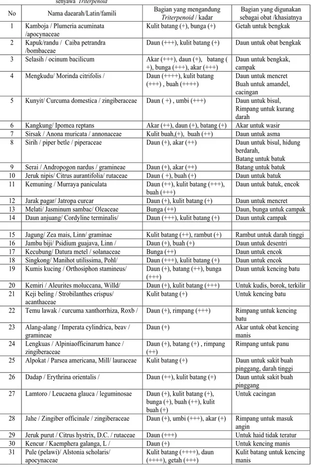 Tabel 1.  Daftar beberapa spesies tanaman obat tradisional masyarakat pedesaan Bengkulu yang mengandung                                           senyawa  Triterpenoid 