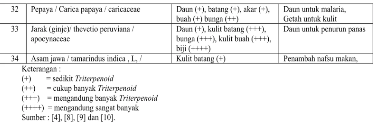 Tabel  2.  Hasil Uji Aktivitas Biologis  terhadap ekstrak bagian  tanaman  obat tradisional yang  banyak dan sangat                     banyak  mengandung senyawa Triterpenoid 