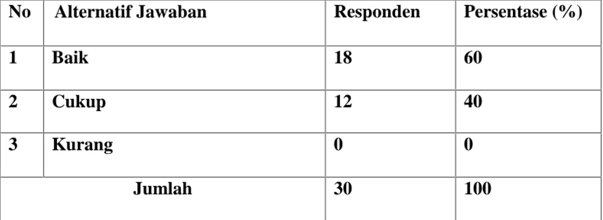 Tabel IV.2 Tanggapan Responden Tentang Pelaksanaan Pengembangan Tenaga Kerja pada PT. Wirakarya Sakti Jambi